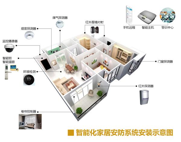 家庭安防监控系统拓扑