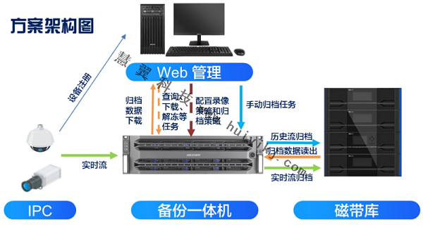 超长周期存储方案拓扑