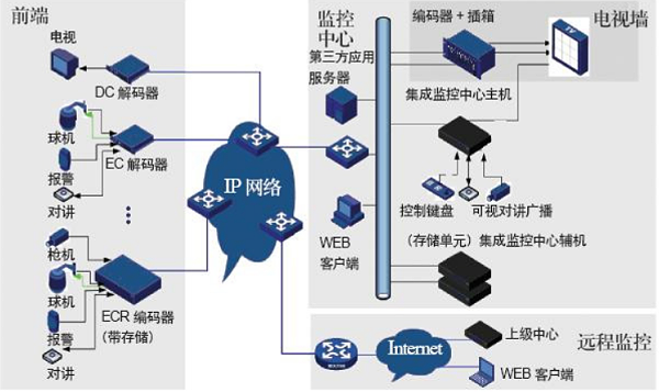 酒店安防ip网络结构图