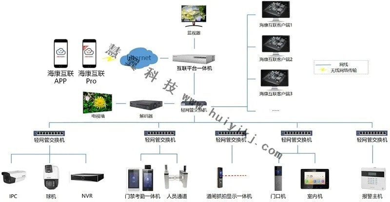 海康互联一体应用拓扑