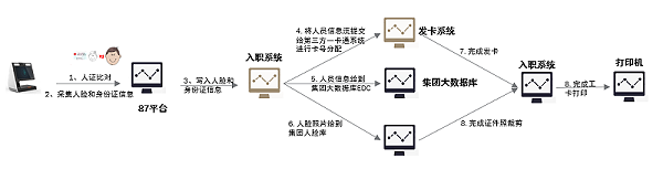 联网人脸考勤应用方案