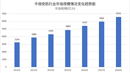 中国家庭安防2020年市场规模将达470亿美元