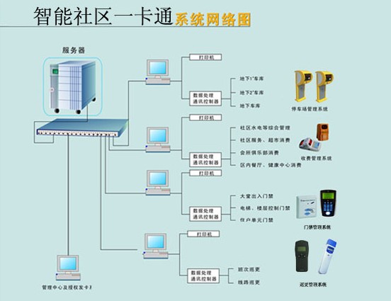 智能社区一卡通系统网络图