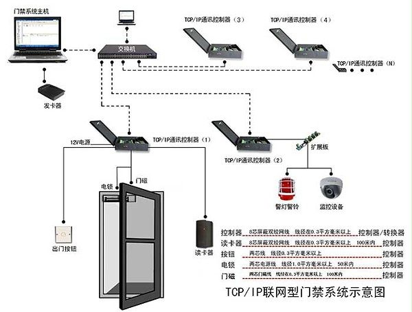 智慧社区一卡通网络图