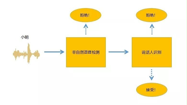 声纹识别原理