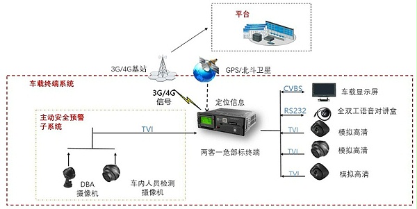 商用车辆前装解决方案