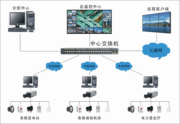 无线视频监控系统组网