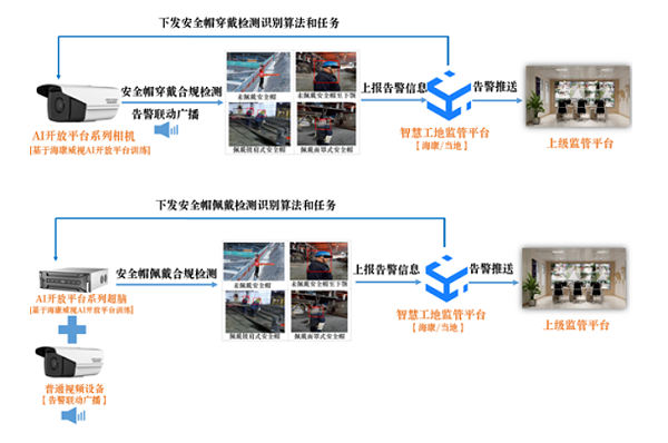 工地视频AI应用拓扑