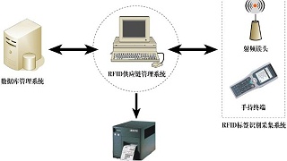 RFID管理系统