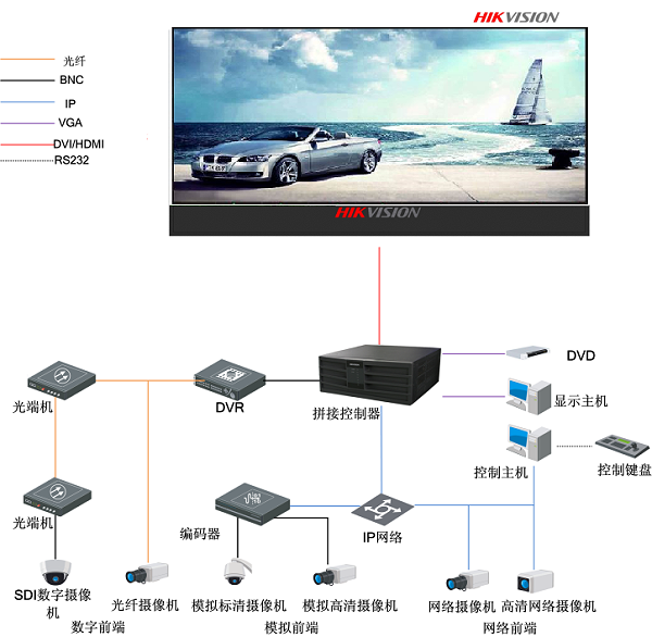 全彩LED显示屏控制器应用拓扑