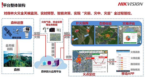 森林防火与人车管理系统解决方案