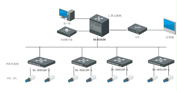 DS-3E0105P-S组网应用