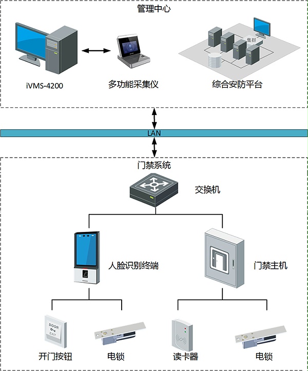 成都门禁系统拓扑