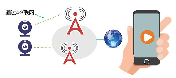 4G远程视频监控系统拓扑