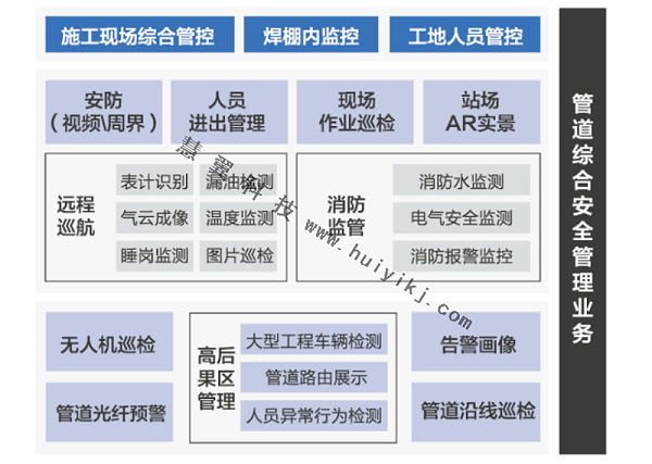 长输管线综合监控功能