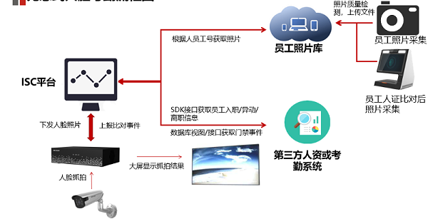 无感式人脸签到系统拓扑