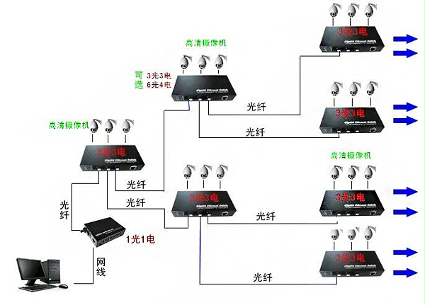 光纤收发器组网方式