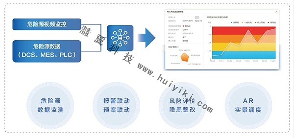 危险源智能监测功能