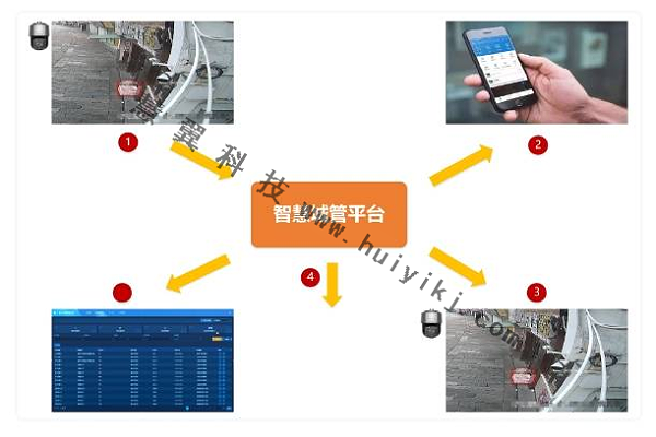 沿街商铺智能管理功能