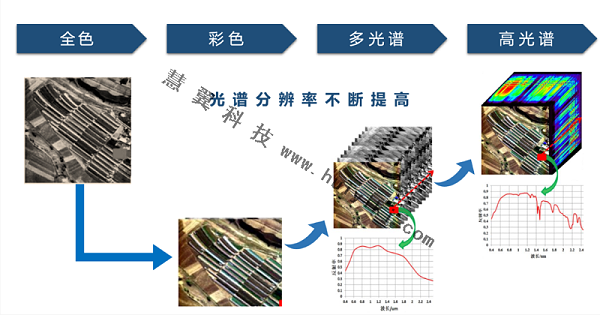 高光谱水质多参数监测仪功能