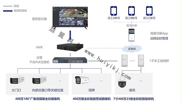 工地智能视频监控系统拓扑