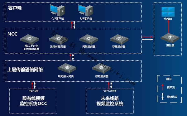 地铁线网视频监控平台方案拓扑