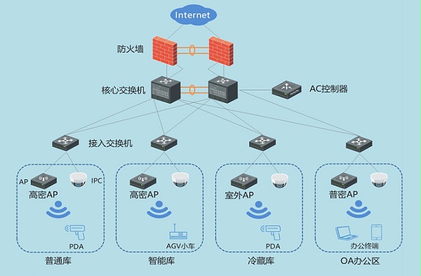 仓库网络方案