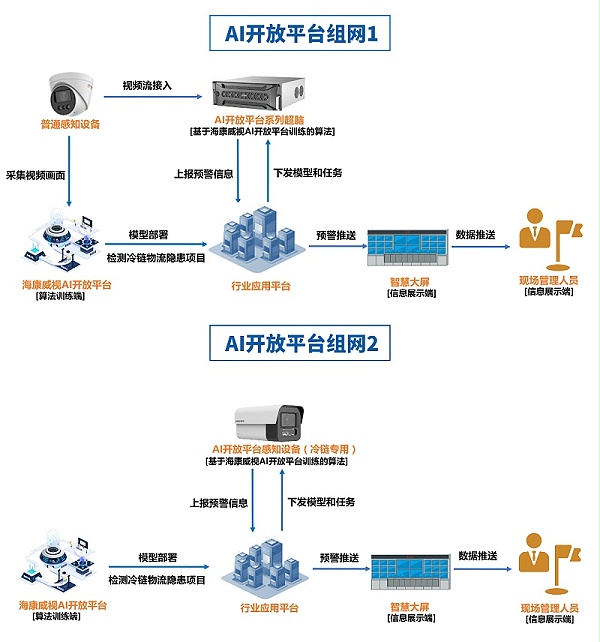 AI开放平台组网拓扑